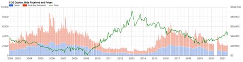 coe historical price|COE Price in Singapore .